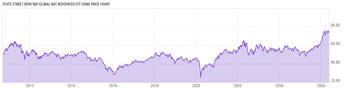 Price Chart
