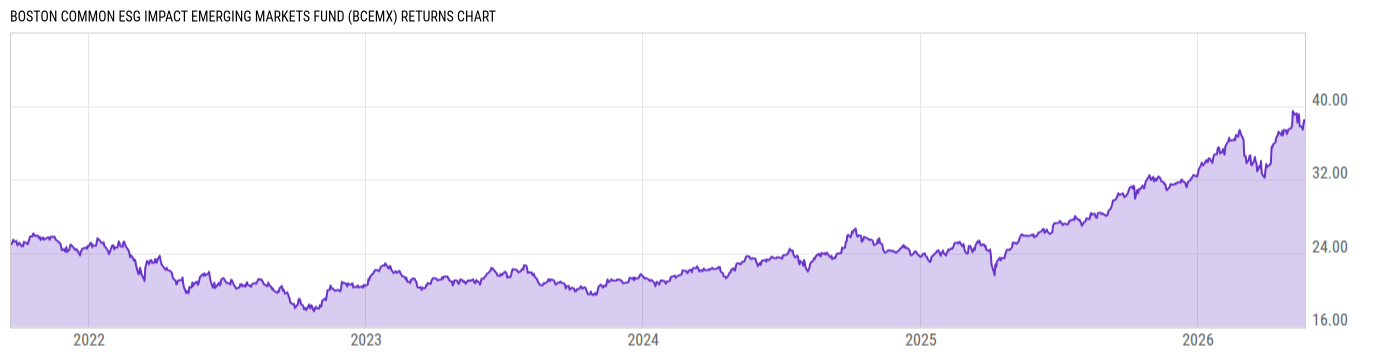 Returns Chart