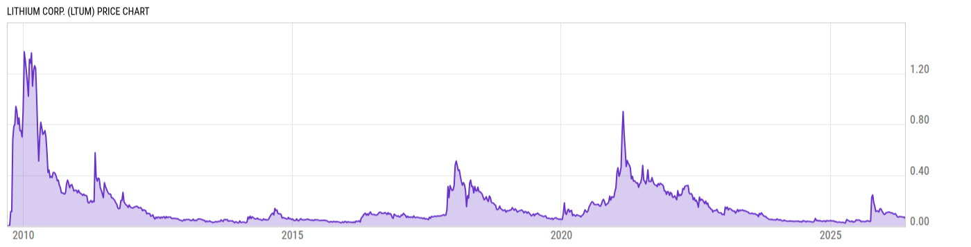 Price Chart