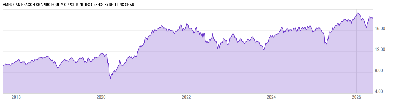 Returns Chart