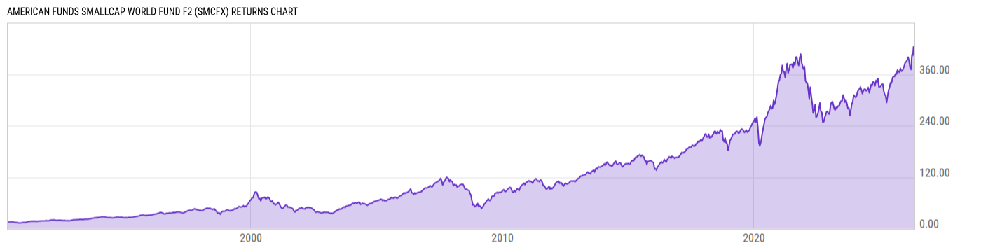 Returns Chart