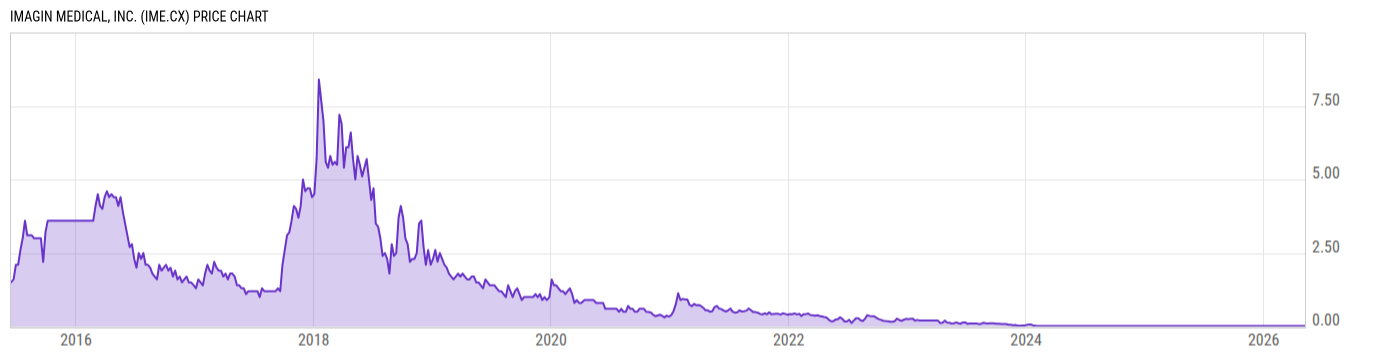 Price Chart