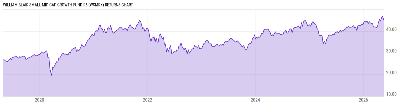 Returns Chart
