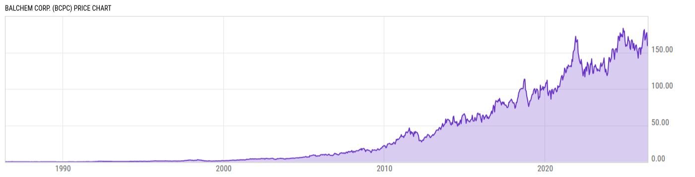 Price Chart