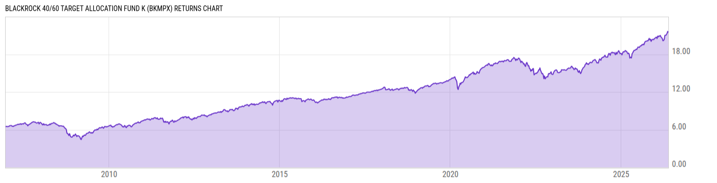 Returns Chart