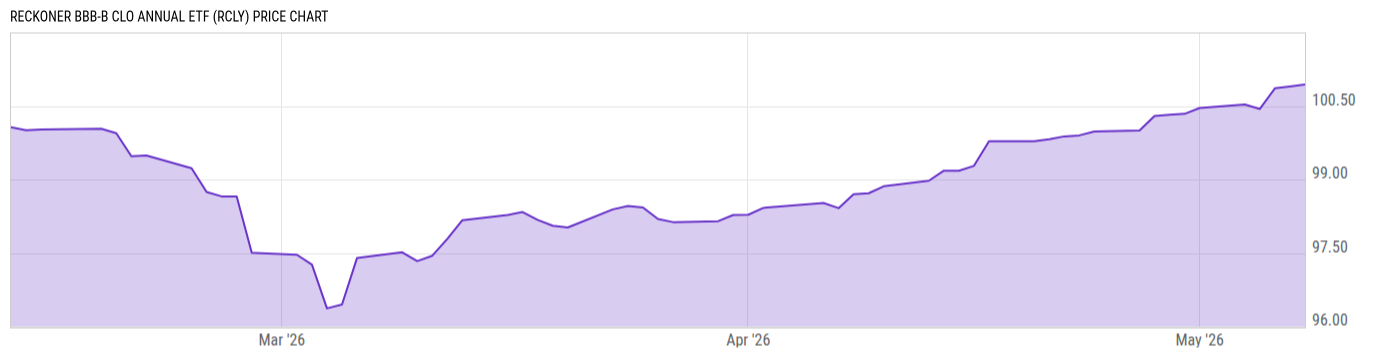 Price Chart