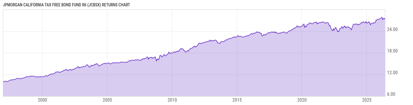 Returns Chart