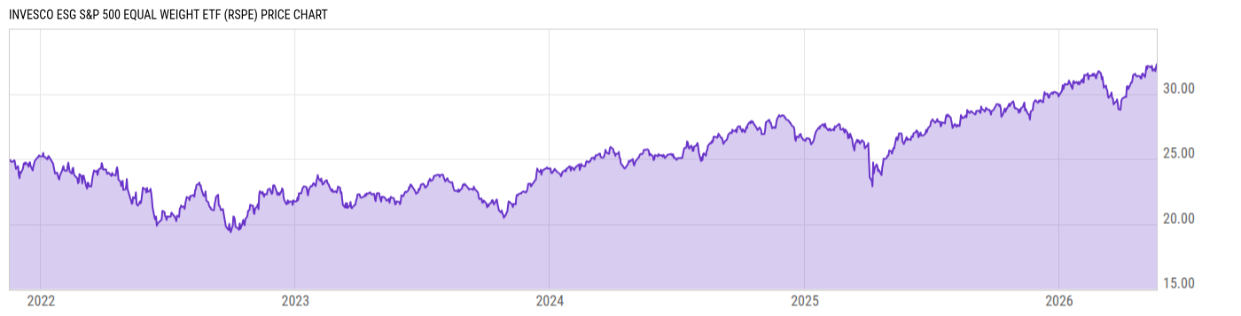 Price Chart