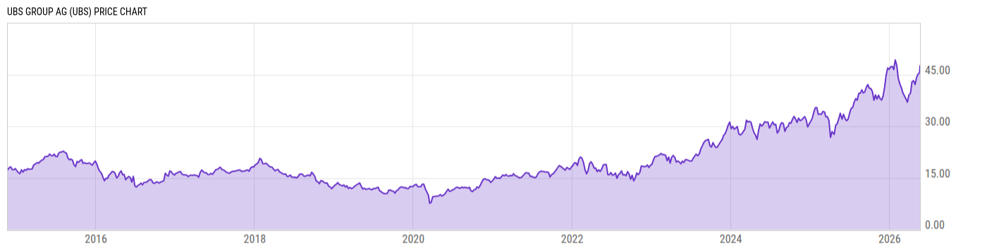 Price Chart