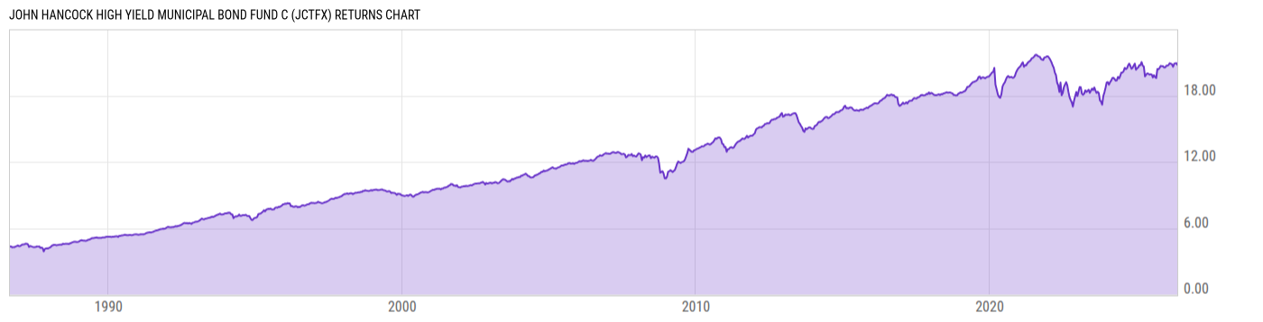 Returns Chart