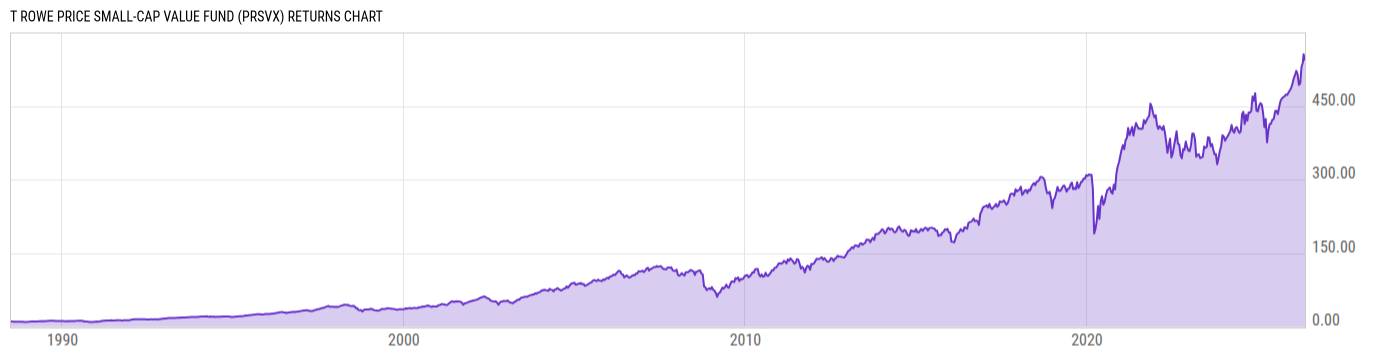 Returns Chart