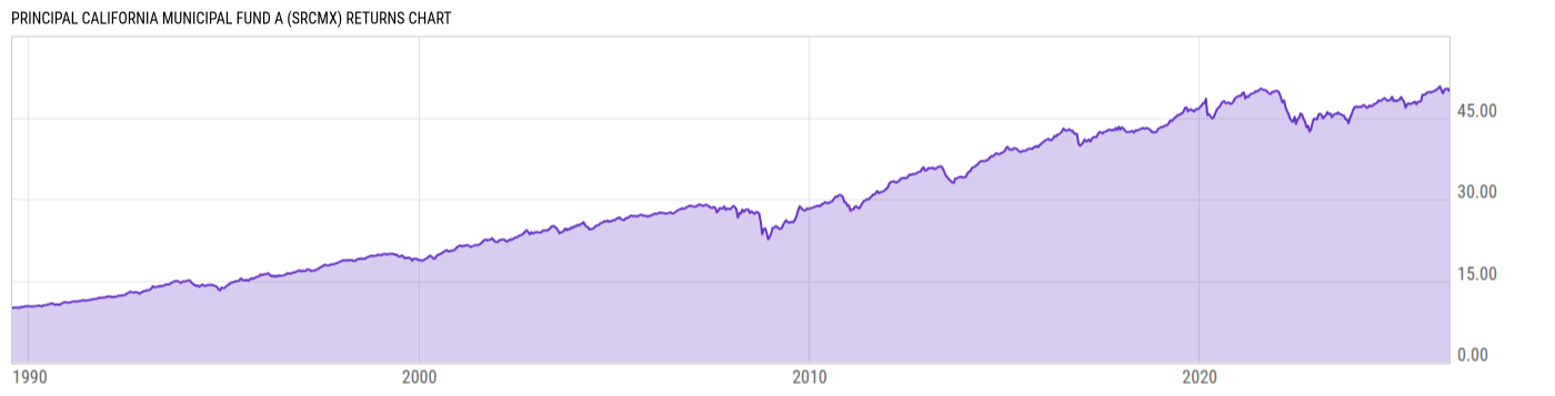 Returns Chart