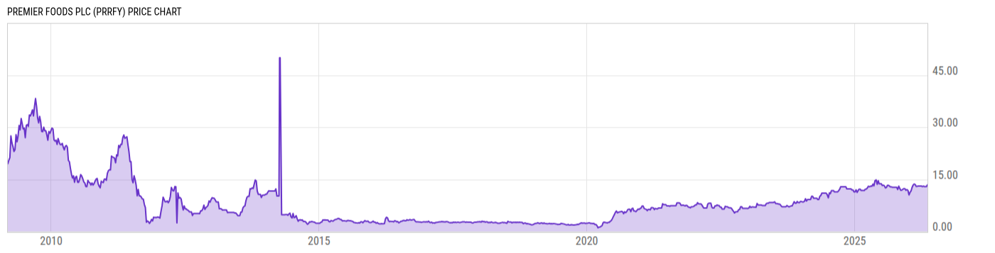 Price Chart