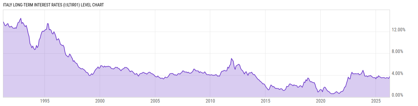Level Chart