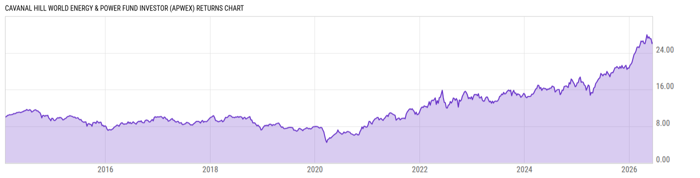 Returns Chart