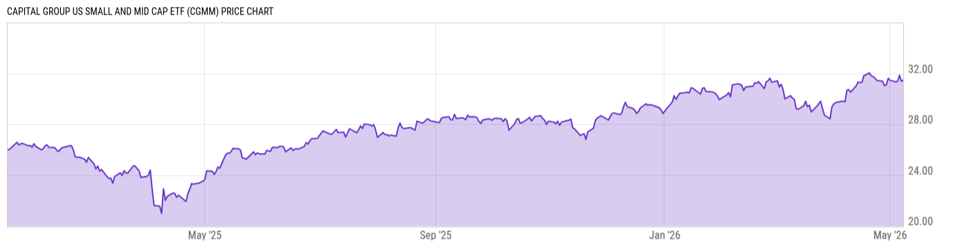 Price Chart