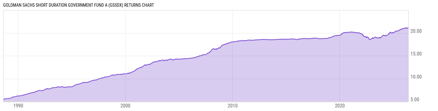 Returns Chart