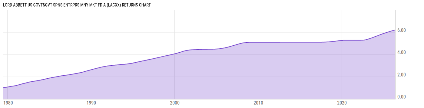 Returns Chart