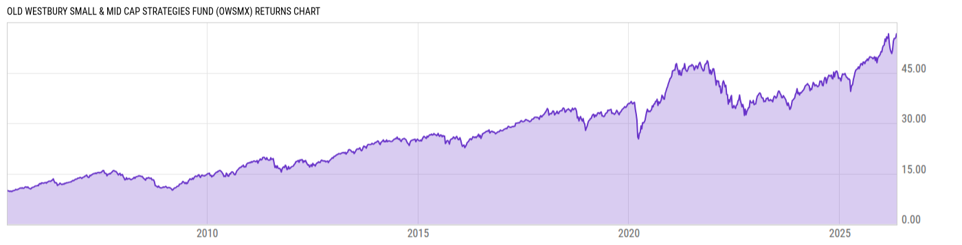 Returns Chart