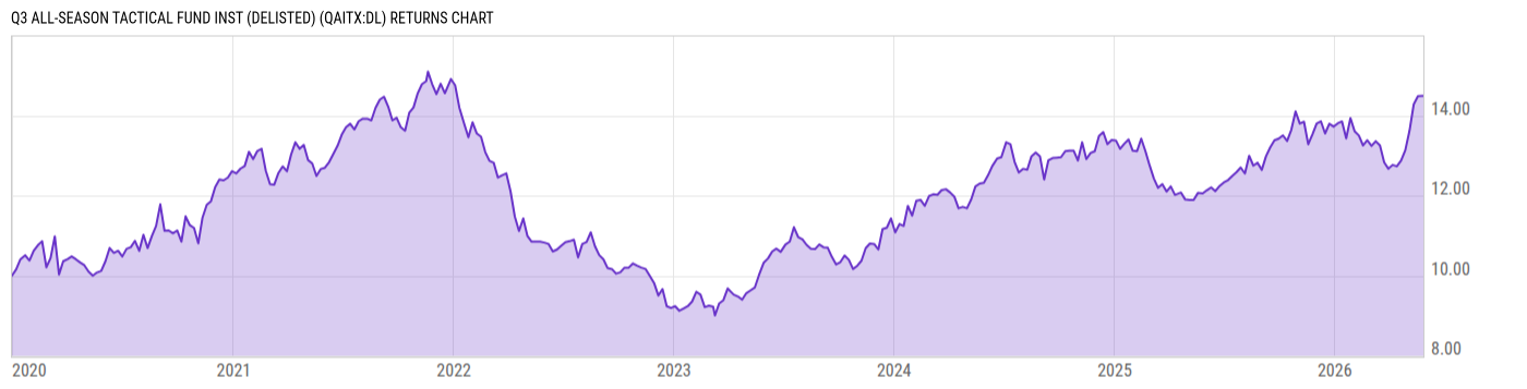 Returns Chart