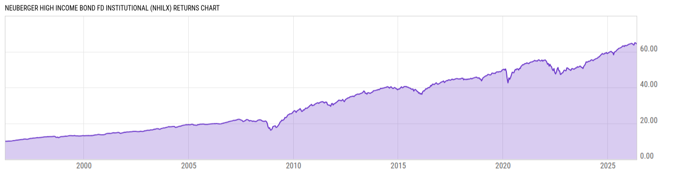 Returns Chart