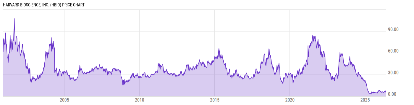 Price Chart