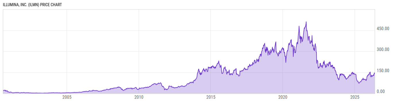 Price Chart