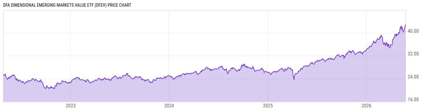 Price Chart