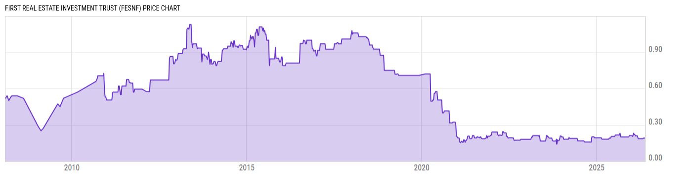Price Chart