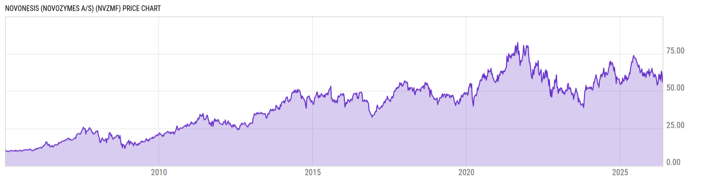 Price Chart