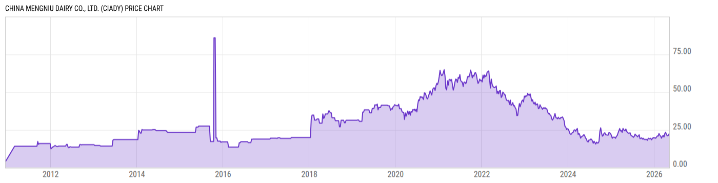 Price Chart