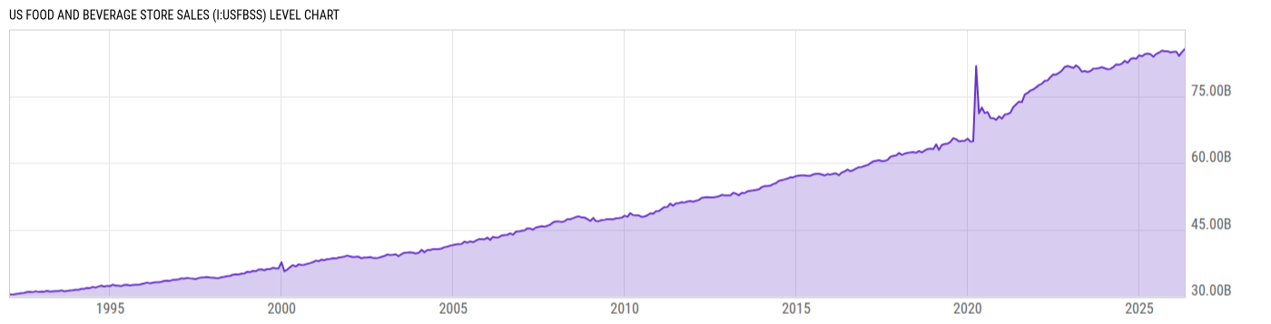 Level Chart