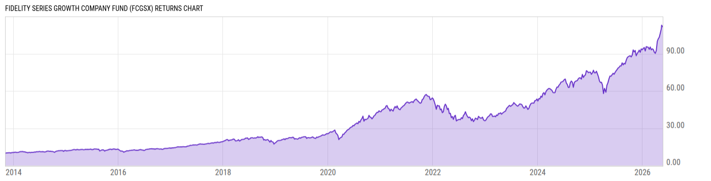 Returns Chart