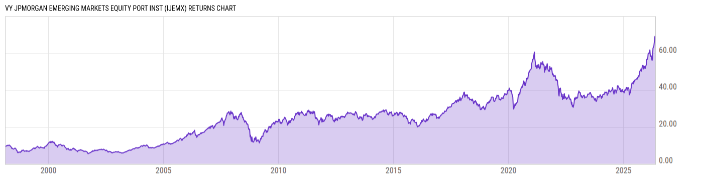 Returns Chart