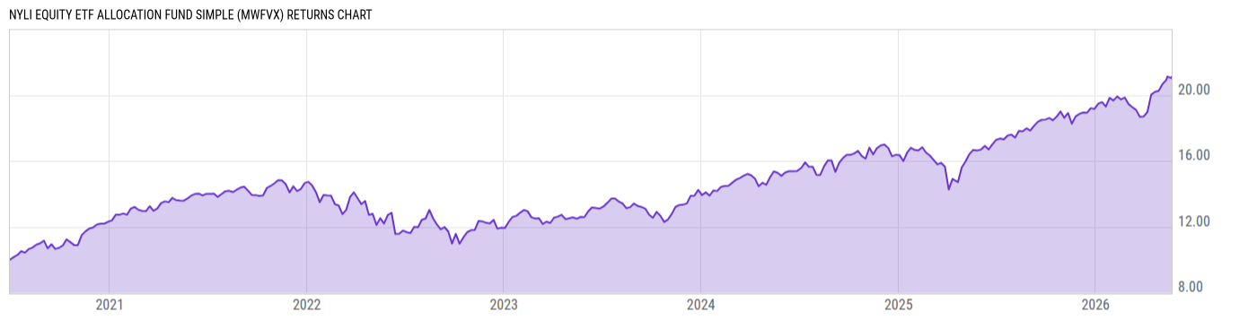Returns Chart