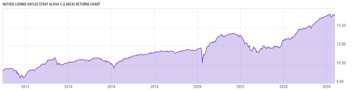 Returns Chart