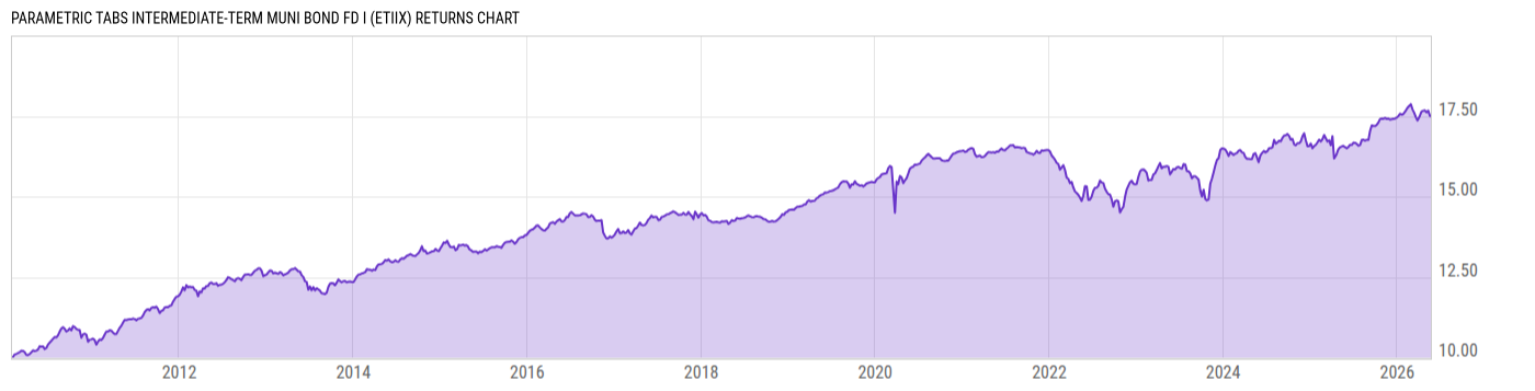Returns Chart