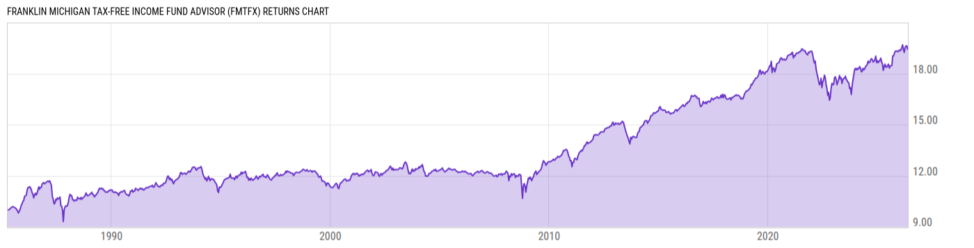 Returns Chart