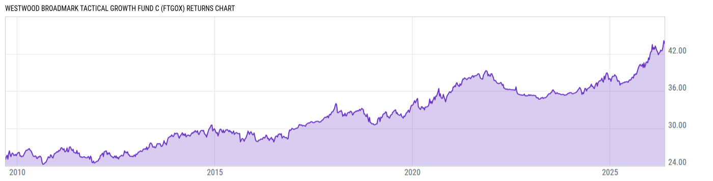 Returns Chart