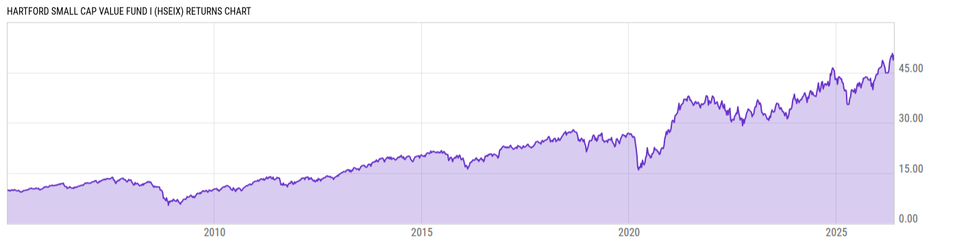 Returns Chart