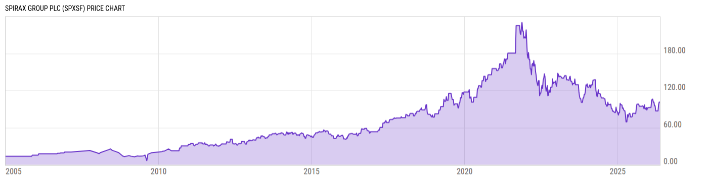 Price Chart