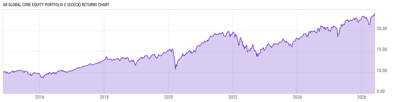 Returns Chart