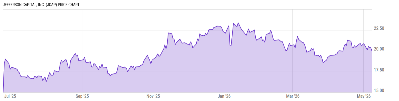 Price Chart