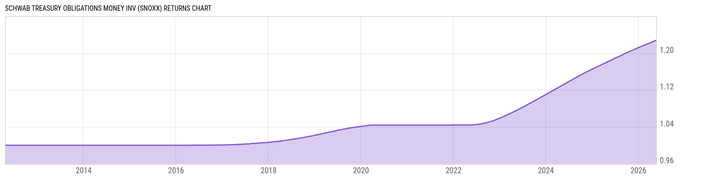 Returns Chart