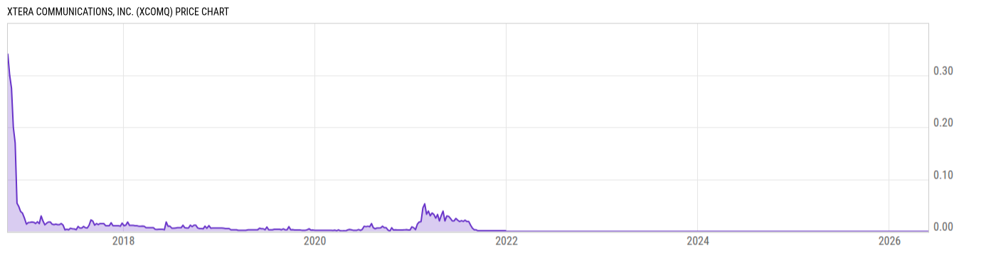 Price Chart