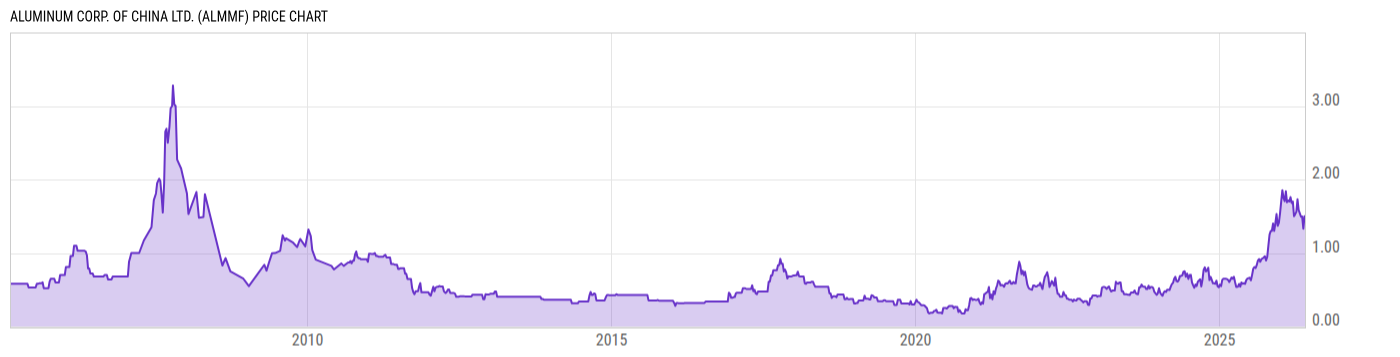 Price Chart