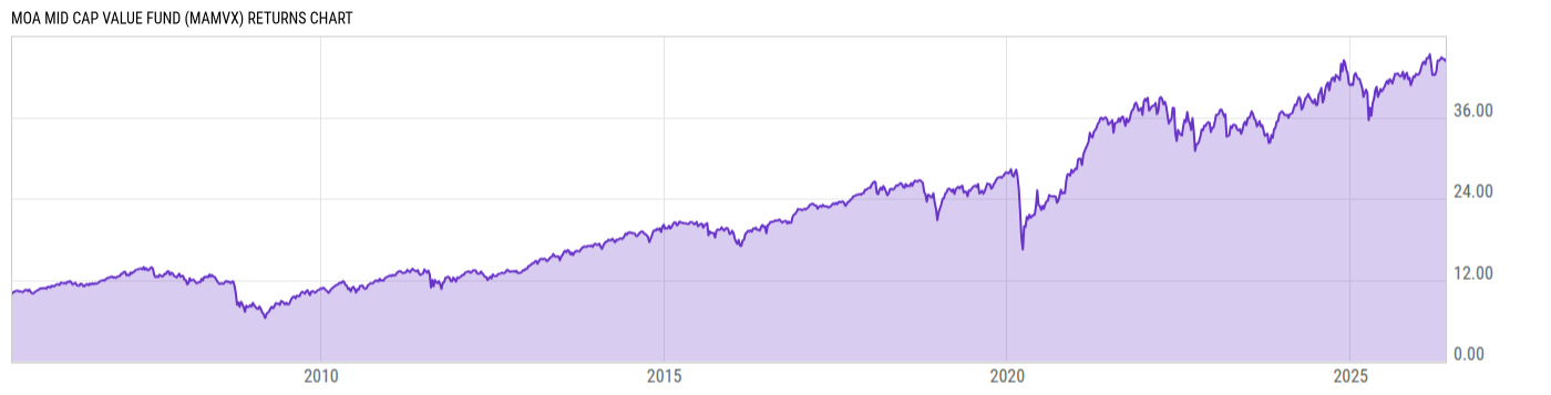 Returns Chart