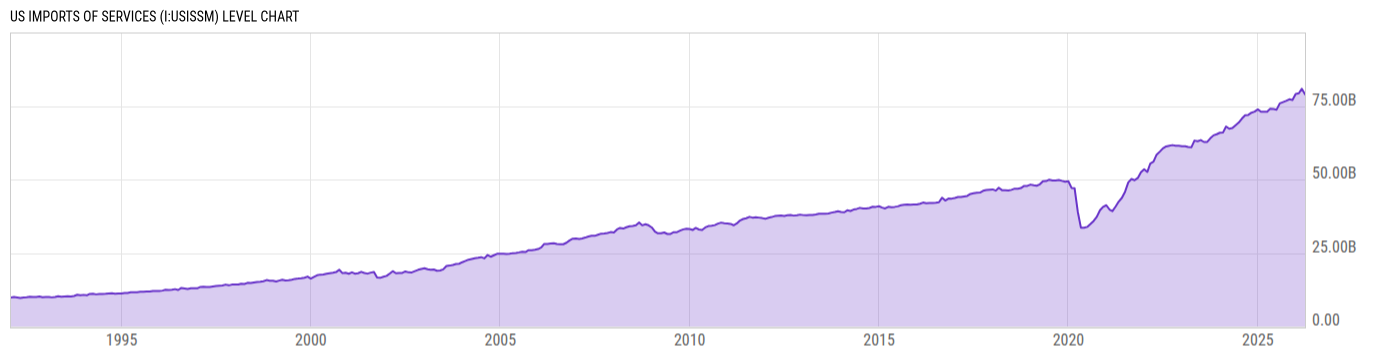 Level Chart