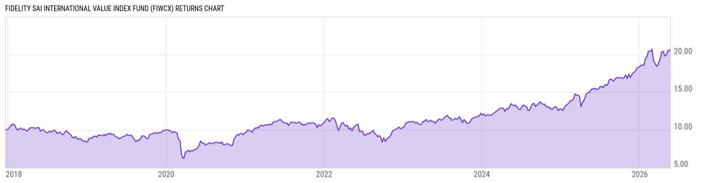 Returns Chart