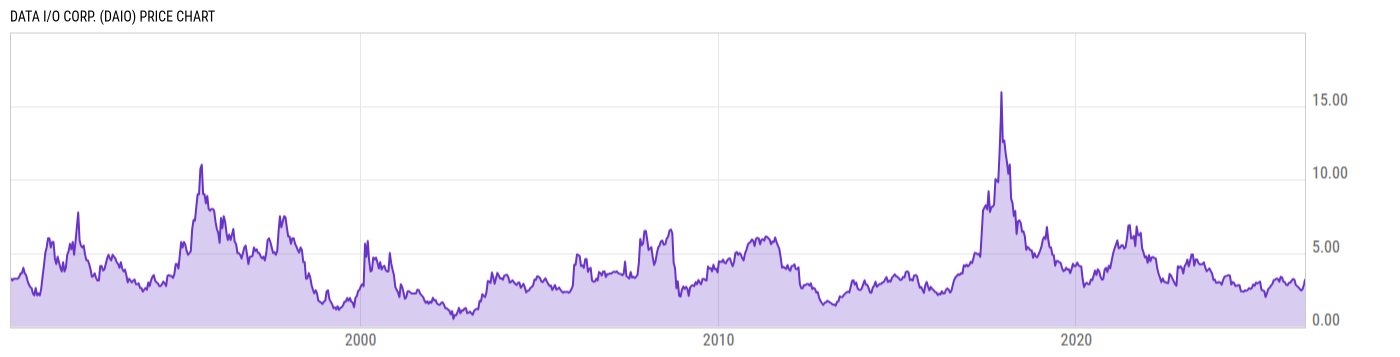 Price Chart